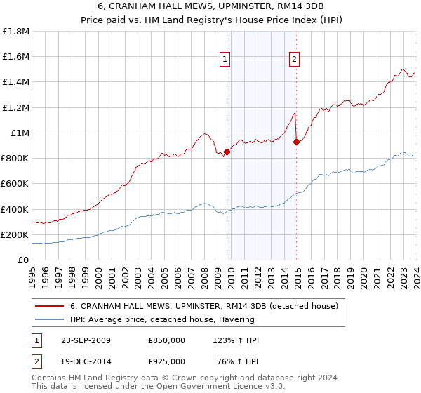 6, CRANHAM HALL MEWS, UPMINSTER, RM14 3DB: Price paid vs HM Land Registry's House Price Index