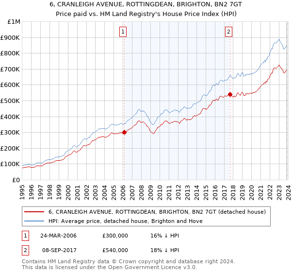 6, CRANLEIGH AVENUE, ROTTINGDEAN, BRIGHTON, BN2 7GT: Price paid vs HM Land Registry's House Price Index