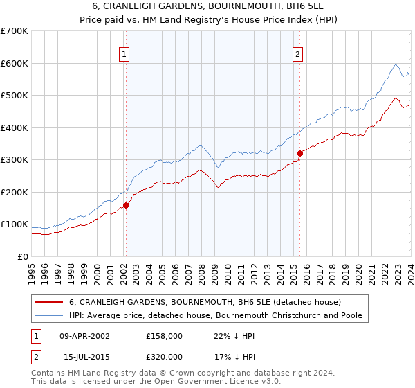 6, CRANLEIGH GARDENS, BOURNEMOUTH, BH6 5LE: Price paid vs HM Land Registry's House Price Index