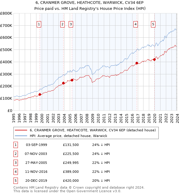 6, CRANMER GROVE, HEATHCOTE, WARWICK, CV34 6EP: Price paid vs HM Land Registry's House Price Index