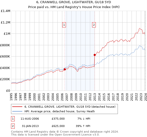6, CRANWELL GROVE, LIGHTWATER, GU18 5YD: Price paid vs HM Land Registry's House Price Index