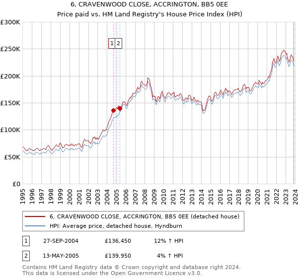 6, CRAVENWOOD CLOSE, ACCRINGTON, BB5 0EE: Price paid vs HM Land Registry's House Price Index