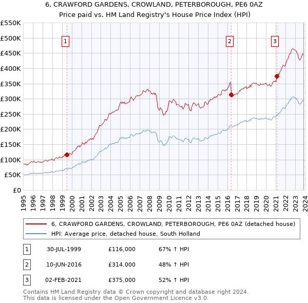 6, CRAWFORD GARDENS, CROWLAND, PETERBOROUGH, PE6 0AZ: Price paid vs HM Land Registry's House Price Index