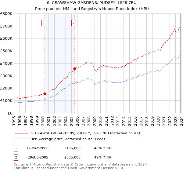 6, CRAWSHAW GARDENS, PUDSEY, LS28 7BU: Price paid vs HM Land Registry's House Price Index