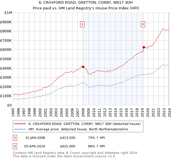 6, CRAXFORD ROAD, GRETTON, CORBY, NN17 3DH: Price paid vs HM Land Registry's House Price Index