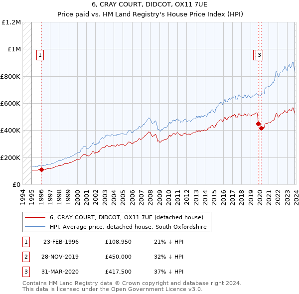 6, CRAY COURT, DIDCOT, OX11 7UE: Price paid vs HM Land Registry's House Price Index