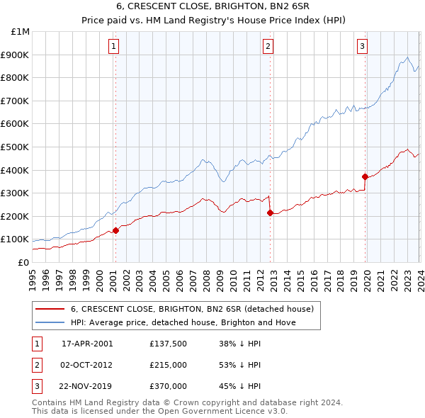 6, CRESCENT CLOSE, BRIGHTON, BN2 6SR: Price paid vs HM Land Registry's House Price Index