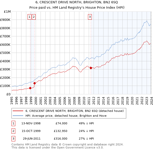 6, CRESCENT DRIVE NORTH, BRIGHTON, BN2 6SQ: Price paid vs HM Land Registry's House Price Index