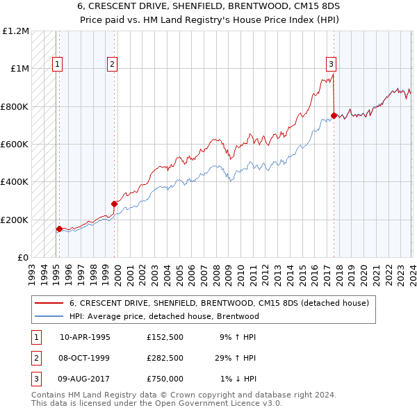 6, CRESCENT DRIVE, SHENFIELD, BRENTWOOD, CM15 8DS: Price paid vs HM Land Registry's House Price Index