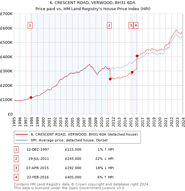 6, CRESCENT ROAD, VERWOOD, BH31 6DA: Price paid vs HM Land Registry's House Price Index