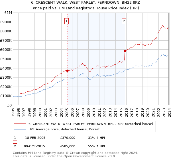6, CRESCENT WALK, WEST PARLEY, FERNDOWN, BH22 8PZ: Price paid vs HM Land Registry's House Price Index