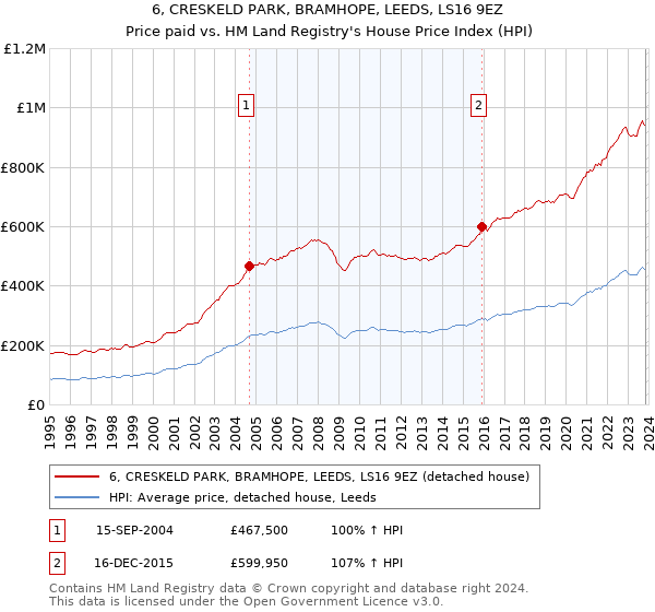 6, CRESKELD PARK, BRAMHOPE, LEEDS, LS16 9EZ: Price paid vs HM Land Registry's House Price Index