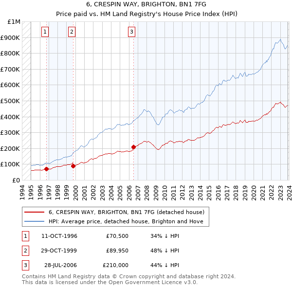 6, CRESPIN WAY, BRIGHTON, BN1 7FG: Price paid vs HM Land Registry's House Price Index