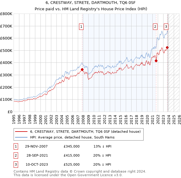 6, CRESTWAY, STRETE, DARTMOUTH, TQ6 0SF: Price paid vs HM Land Registry's House Price Index