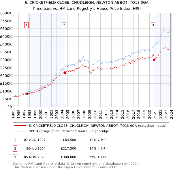 6, CRICKETFIELD CLOSE, CHUDLEIGH, NEWTON ABBOT, TQ13 0GA: Price paid vs HM Land Registry's House Price Index