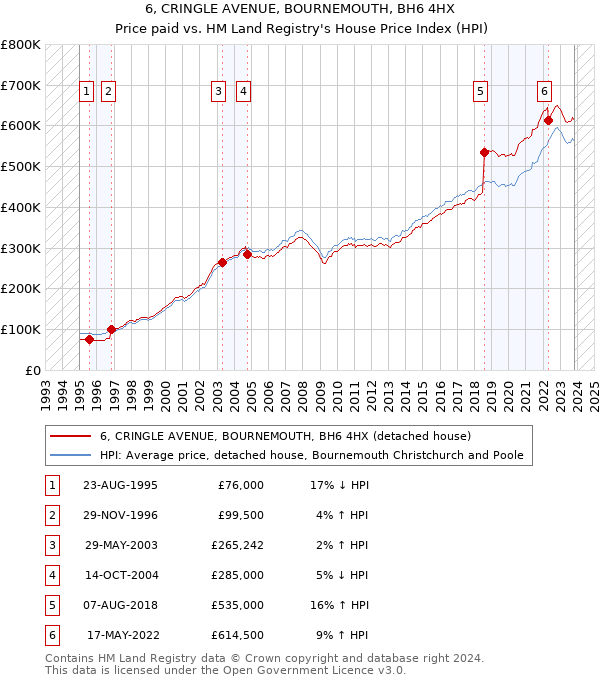 6, CRINGLE AVENUE, BOURNEMOUTH, BH6 4HX: Price paid vs HM Land Registry's House Price Index