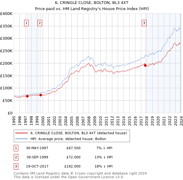 6, CRINGLE CLOSE, BOLTON, BL3 4XT: Price paid vs HM Land Registry's House Price Index