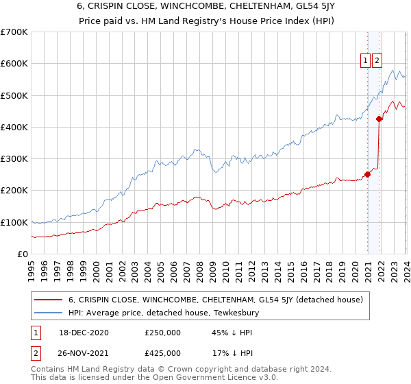 6, CRISPIN CLOSE, WINCHCOMBE, CHELTENHAM, GL54 5JY: Price paid vs HM Land Registry's House Price Index