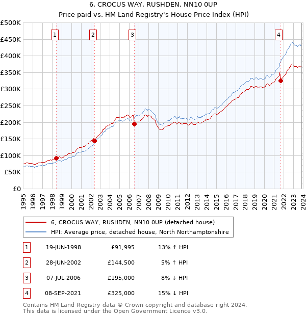 6, CROCUS WAY, RUSHDEN, NN10 0UP: Price paid vs HM Land Registry's House Price Index