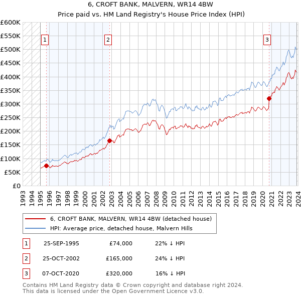 6, CROFT BANK, MALVERN, WR14 4BW: Price paid vs HM Land Registry's House Price Index