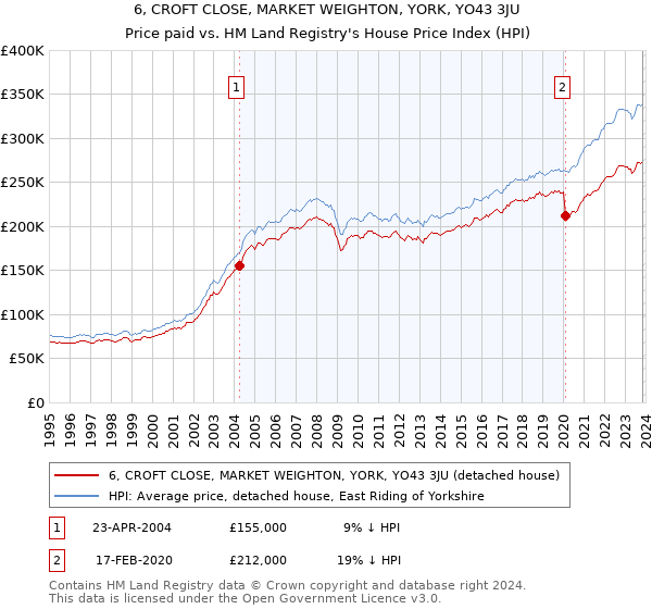 6, CROFT CLOSE, MARKET WEIGHTON, YORK, YO43 3JU: Price paid vs HM Land Registry's House Price Index
