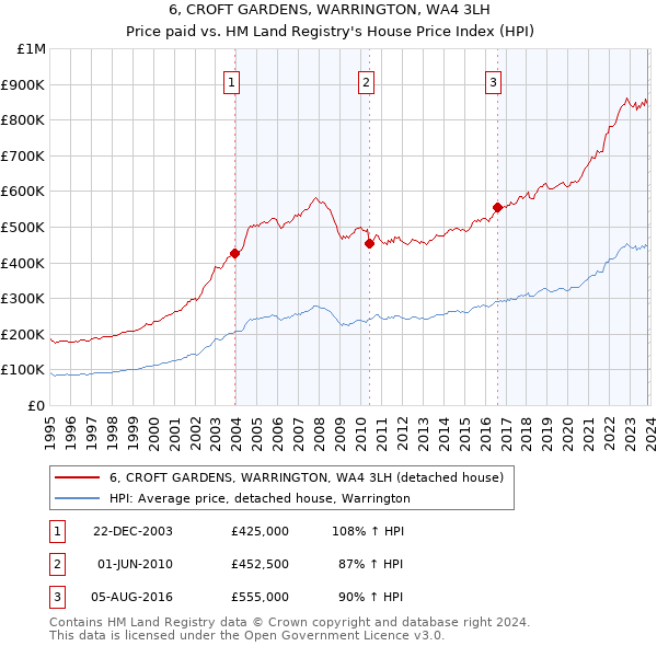 6, CROFT GARDENS, WARRINGTON, WA4 3LH: Price paid vs HM Land Registry's House Price Index