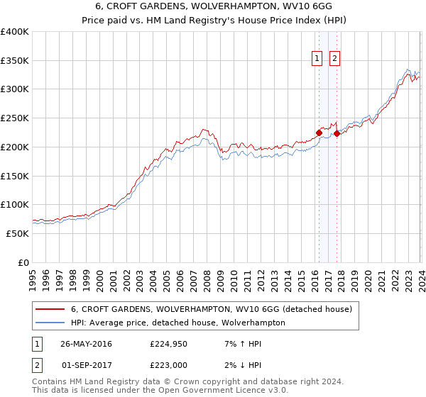 6, CROFT GARDENS, WOLVERHAMPTON, WV10 6GG: Price paid vs HM Land Registry's House Price Index