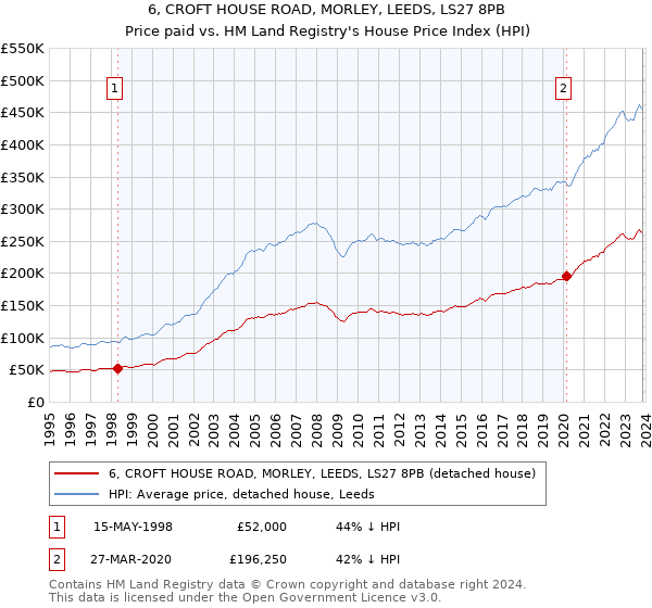 6, CROFT HOUSE ROAD, MORLEY, LEEDS, LS27 8PB: Price paid vs HM Land Registry's House Price Index