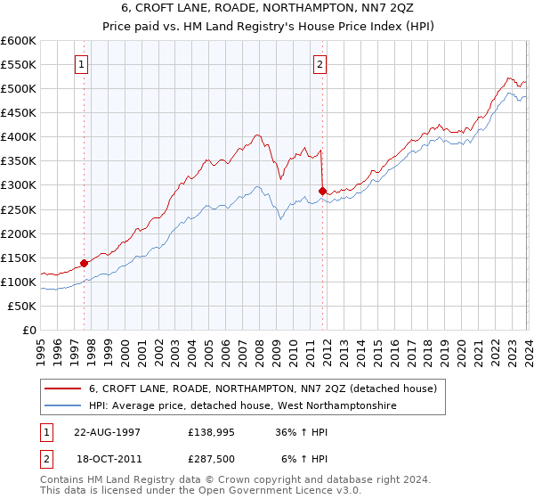 6, CROFT LANE, ROADE, NORTHAMPTON, NN7 2QZ: Price paid vs HM Land Registry's House Price Index