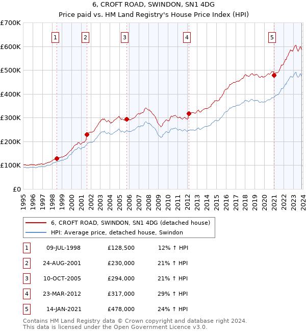 6, CROFT ROAD, SWINDON, SN1 4DG: Price paid vs HM Land Registry's House Price Index