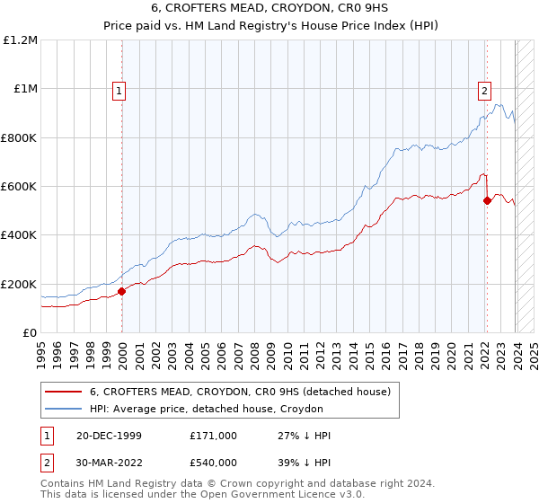 6, CROFTERS MEAD, CROYDON, CR0 9HS: Price paid vs HM Land Registry's House Price Index