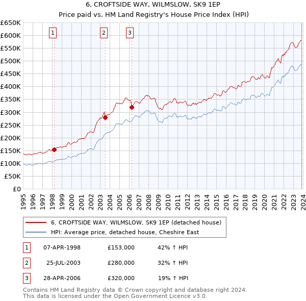 6, CROFTSIDE WAY, WILMSLOW, SK9 1EP: Price paid vs HM Land Registry's House Price Index