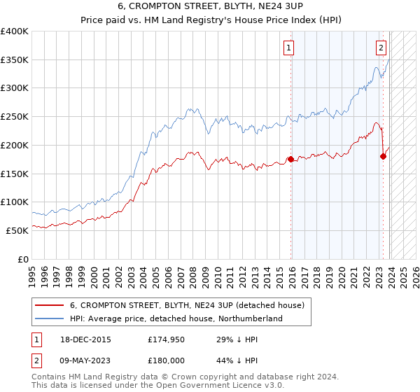 6, CROMPTON STREET, BLYTH, NE24 3UP: Price paid vs HM Land Registry's House Price Index