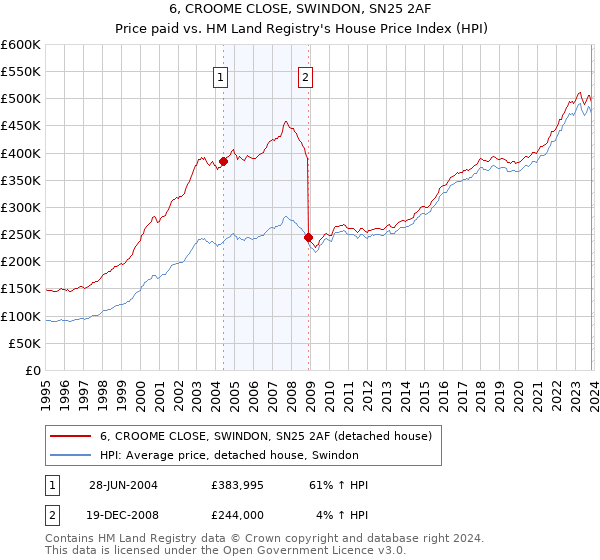 6, CROOME CLOSE, SWINDON, SN25 2AF: Price paid vs HM Land Registry's House Price Index