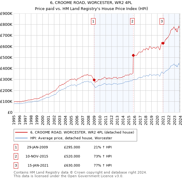 6, CROOME ROAD, WORCESTER, WR2 4PL: Price paid vs HM Land Registry's House Price Index