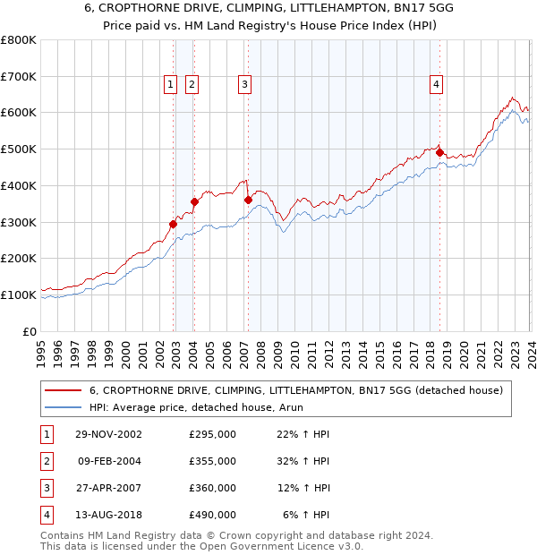 6, CROPTHORNE DRIVE, CLIMPING, LITTLEHAMPTON, BN17 5GG: Price paid vs HM Land Registry's House Price Index
