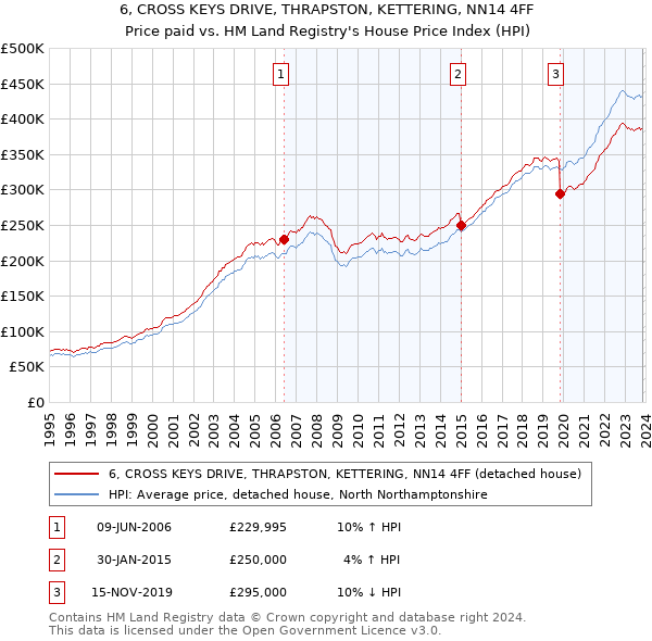 6, CROSS KEYS DRIVE, THRAPSTON, KETTERING, NN14 4FF: Price paid vs HM Land Registry's House Price Index