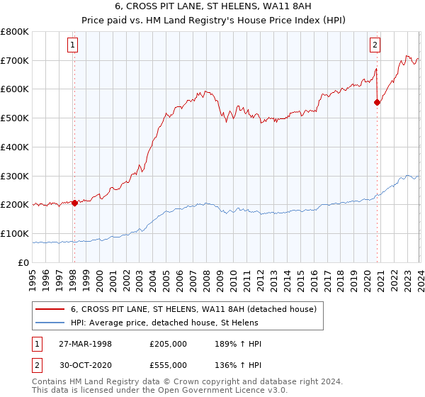 6, CROSS PIT LANE, ST HELENS, WA11 8AH: Price paid vs HM Land Registry's House Price Index