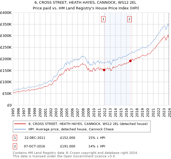6, CROSS STREET, HEATH HAYES, CANNOCK, WS12 2EL: Price paid vs HM Land Registry's House Price Index