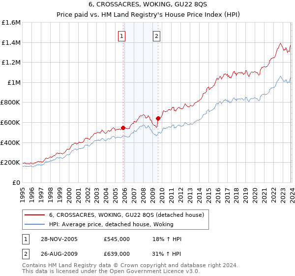 6, CROSSACRES, WOKING, GU22 8QS: Price paid vs HM Land Registry's House Price Index