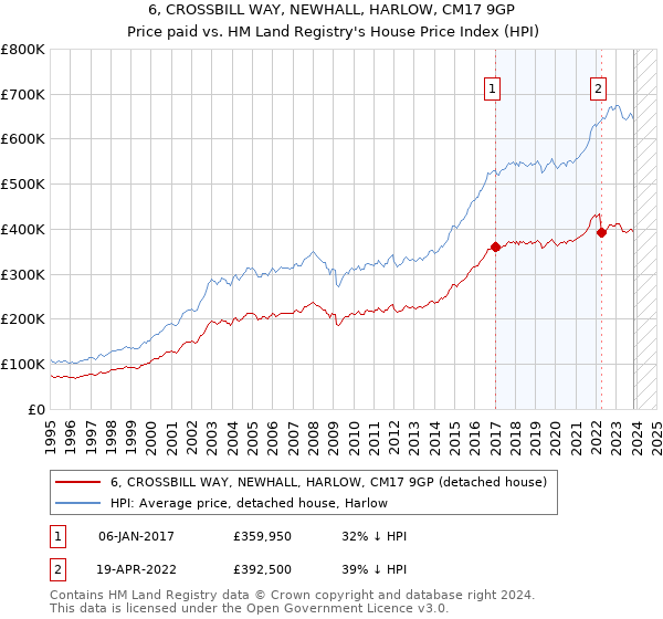 6, CROSSBILL WAY, NEWHALL, HARLOW, CM17 9GP: Price paid vs HM Land Registry's House Price Index