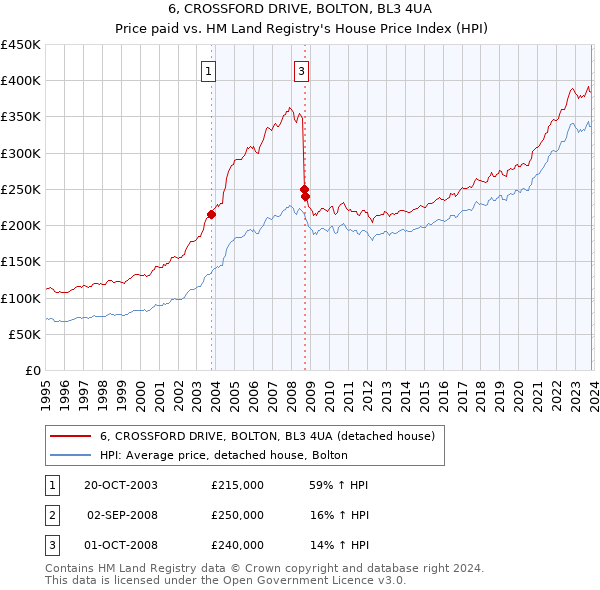 6, CROSSFORD DRIVE, BOLTON, BL3 4UA: Price paid vs HM Land Registry's House Price Index