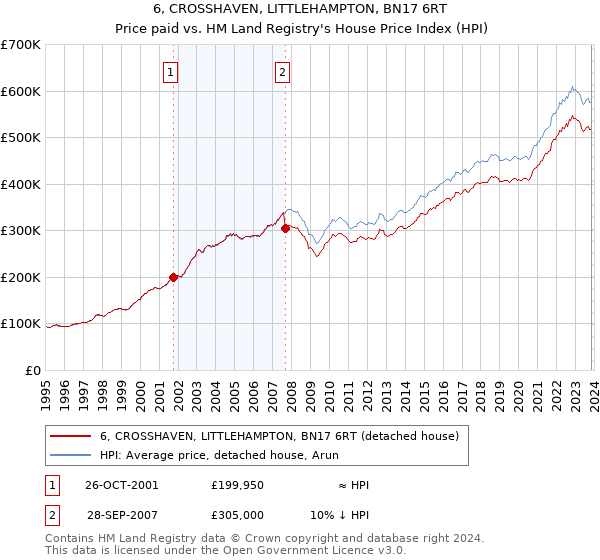 6, CROSSHAVEN, LITTLEHAMPTON, BN17 6RT: Price paid vs HM Land Registry's House Price Index