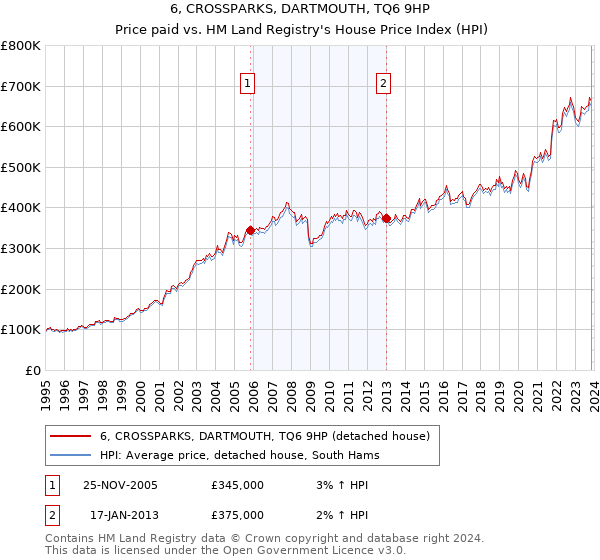 6, CROSSPARKS, DARTMOUTH, TQ6 9HP: Price paid vs HM Land Registry's House Price Index