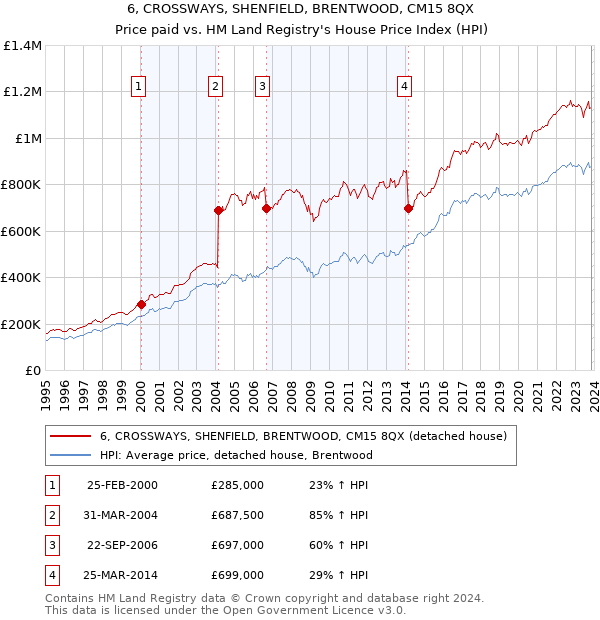 6, CROSSWAYS, SHENFIELD, BRENTWOOD, CM15 8QX: Price paid vs HM Land Registry's House Price Index