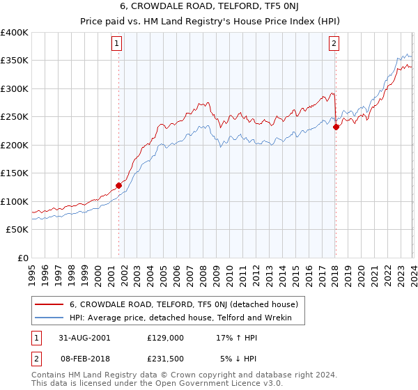 6, CROWDALE ROAD, TELFORD, TF5 0NJ: Price paid vs HM Land Registry's House Price Index