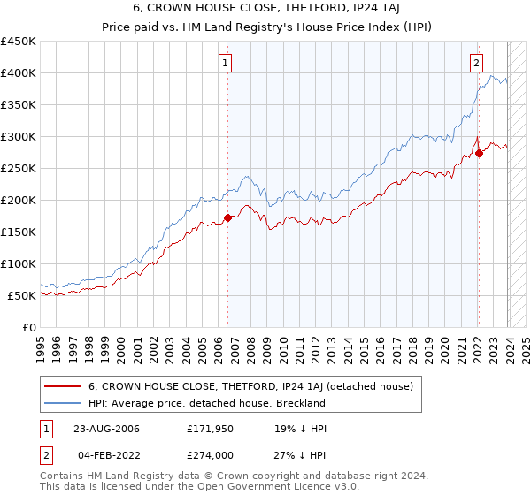 6, CROWN HOUSE CLOSE, THETFORD, IP24 1AJ: Price paid vs HM Land Registry's House Price Index