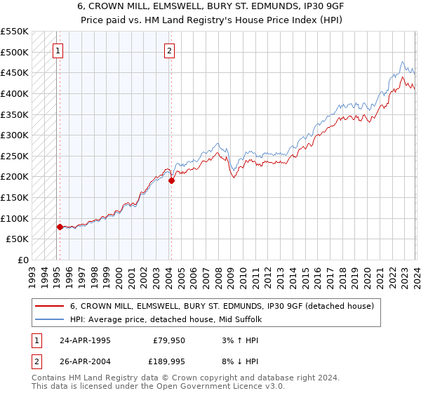 6, CROWN MILL, ELMSWELL, BURY ST. EDMUNDS, IP30 9GF: Price paid vs HM Land Registry's House Price Index