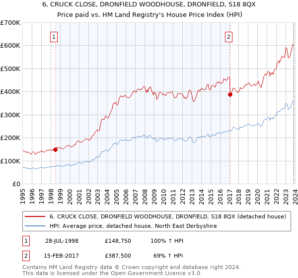 6, CRUCK CLOSE, DRONFIELD WOODHOUSE, DRONFIELD, S18 8QX: Price paid vs HM Land Registry's House Price Index