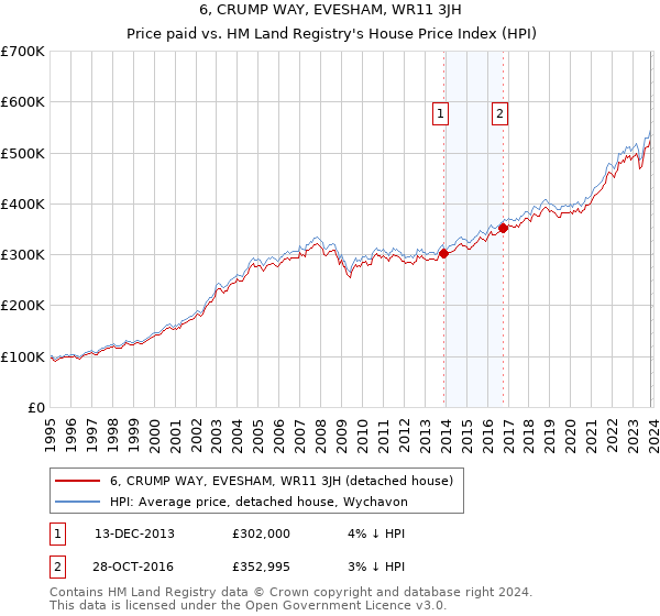 6, CRUMP WAY, EVESHAM, WR11 3JH: Price paid vs HM Land Registry's House Price Index